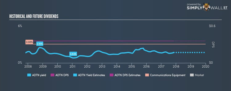 NasdaqGS:ADTN Historical Dividend Yield Oct 28th 17