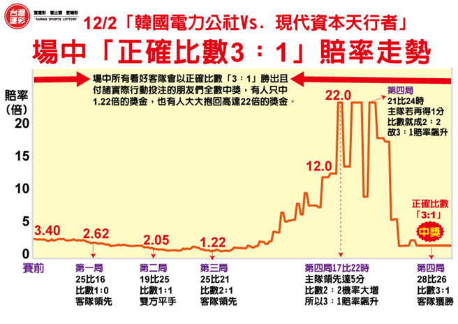 韓國電力公社Vs.-現代資本天行者場中賠率走勢。(台灣運彩提供)