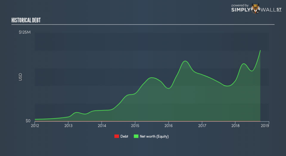 NasdaqGM:CBMG Historical Debt December 26th 18