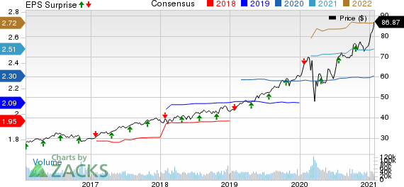 NextEra Energy, Inc. Price, Consensus and EPS Surprise