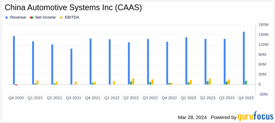 China Automotive Systems Inc (CAAS) Reports Record Annual Revenue and Significant Increase in Diluted Net Income Per Share