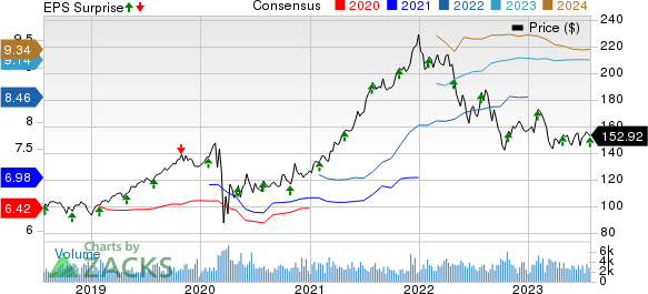 Mid-America Apartment Communities, Inc. Price, Consensus and EPS Surprise