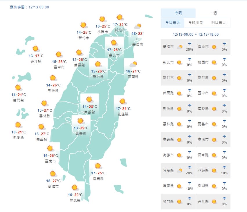 台灣今（13日）各地天氣晴朗。（圖／中央氣象局）