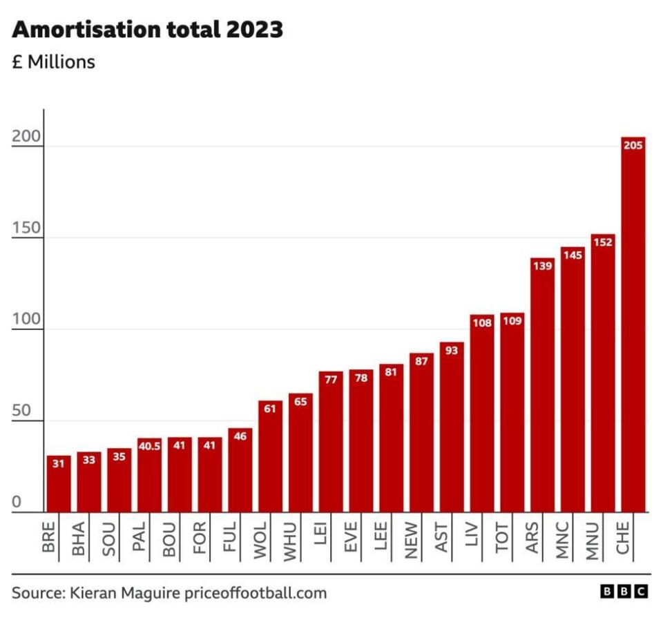 Premier League amortisation graph 2022-23 showing Chelsea's amortisation total at 205, far above any other club