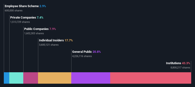 XTRA:RDC Ownership Breakdown as at May 2024