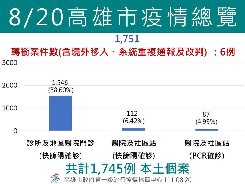 ▲8月20日高雄市疫情總覽。（圖／高市府提供）