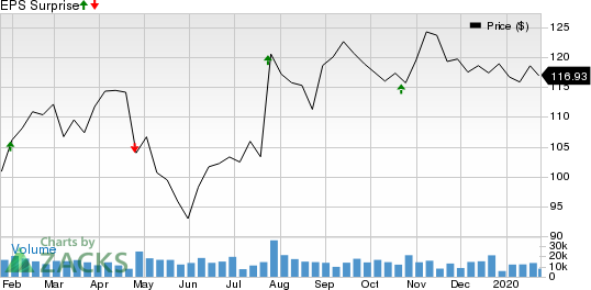 United Parcel Service, Inc. Price and EPS Surprise