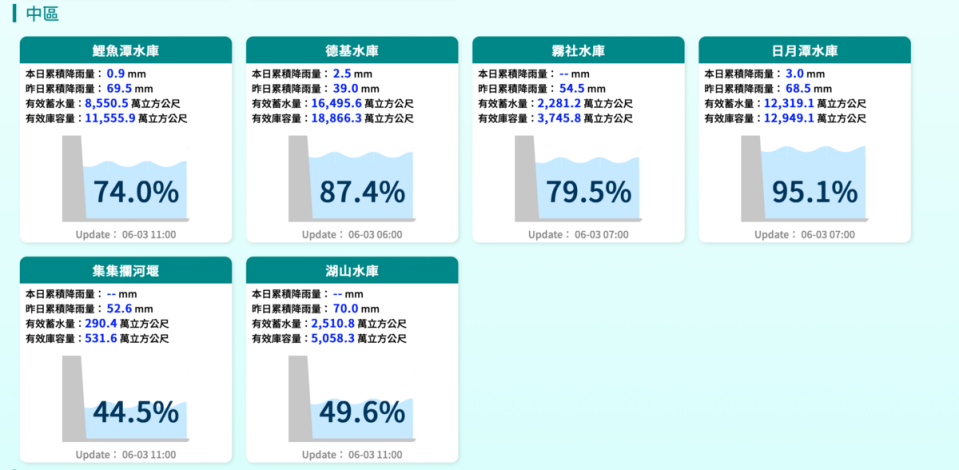 中部地區水庫水情。   圖：翻攝自經濟部水利署官網