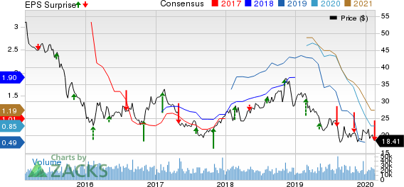 The Mosaic Company Price, Consensus and EPS Surprise