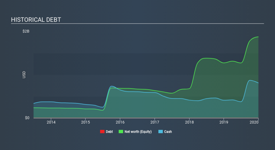 NasdaqGS:SGEN Historical Debt April 22nd 2020