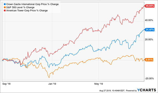 Are 5G Stocks Worth the Hype? This Chart Says It All