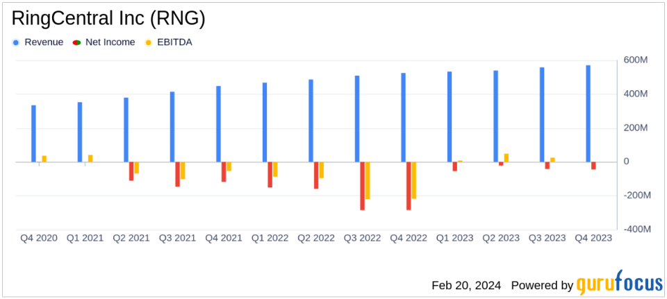 RingCentral Inc (RNG) Reports Solid Growth and Improved Margins in Q4 and Full Year 2023 Earnings