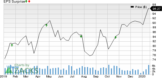 Raymond James Financial, Inc. Price and EPS Surprise