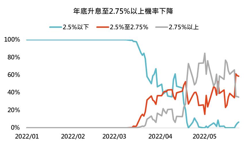 資料來源：Bloomberg、CME FedWatch，「鉅亨買基金」整理，2022/5/27。