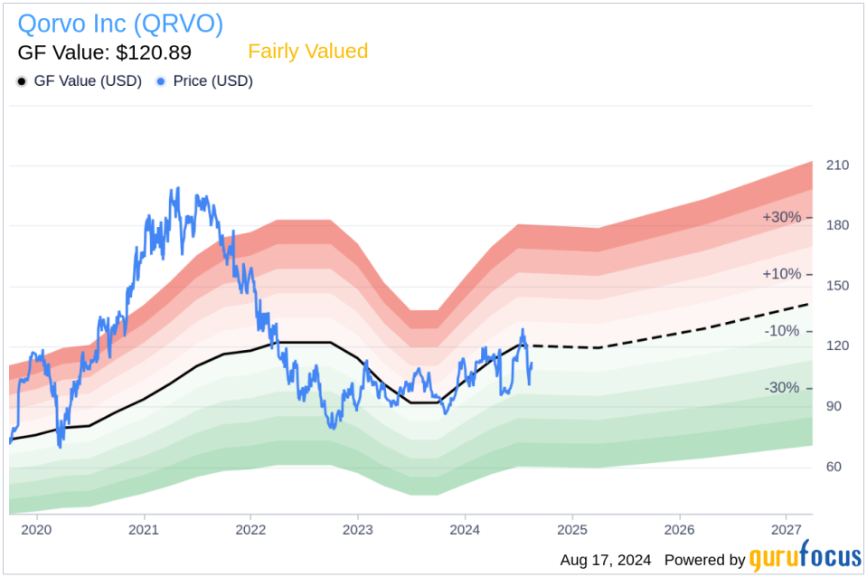 Insider Sale: SVP & CFO Grant Brown sells 16,292 shares of Qorvo Inc (QRVO)