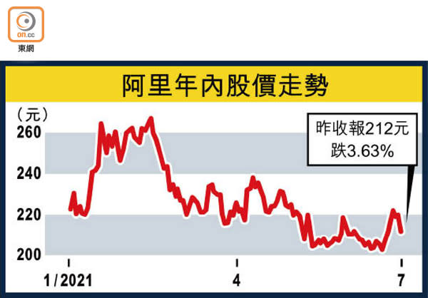 阿里年內股價走勢