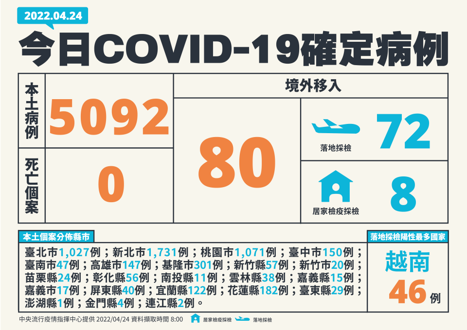 今天新增5092例本土個案。（圖／指揮中心提供）