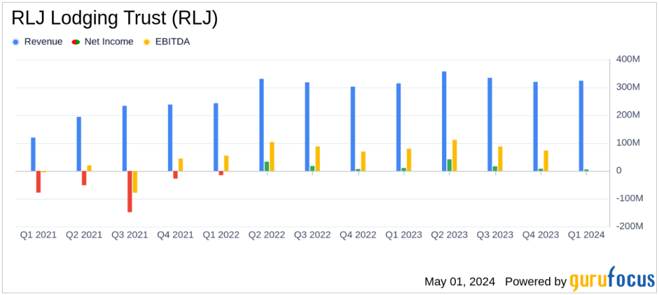 RLJ Lodging Trust Q1 2024 Earnings: Revenue Surpasses Estimates Despite Net Income Decline