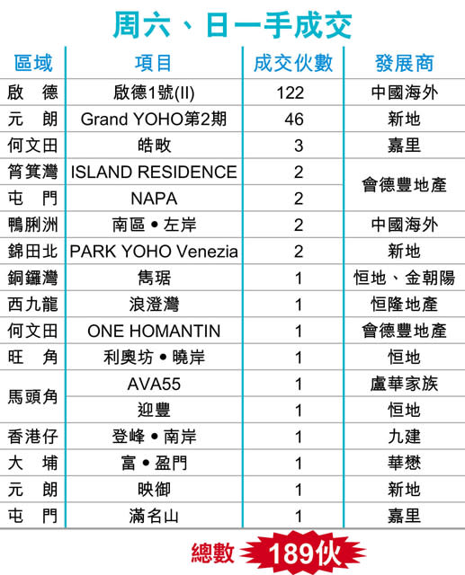 Grand YOHO 2期4382萬沽 元朗分層新高