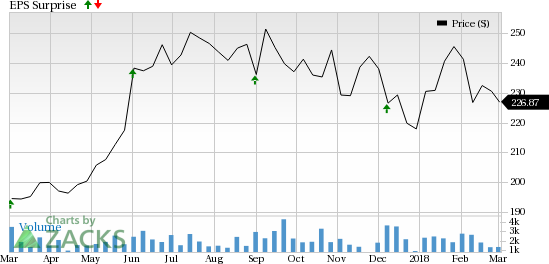 CooperSurgical sales and broad product spectrum are key catalysts for Cooper's (COO) Q1 earnings. However, falling estimates of other segments are likely to mar prospects.