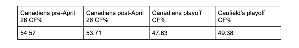 Montreal's Corsi for percentage at 5-on-5 vs. Cole Caufield's Corsi for percentage at 5-on-5. (Natural Stat Trick)