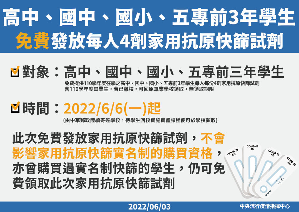 高中、國中、國小及五專前3年學生，免費發放每人4劑家用抗原快篩試劑。（圖／中央流行疫情指揮中心）