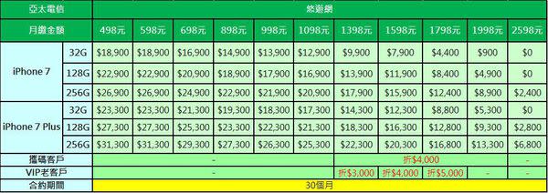 Apple iPhone7 與iPhone7 Plus 五大電信資費方案懶人包