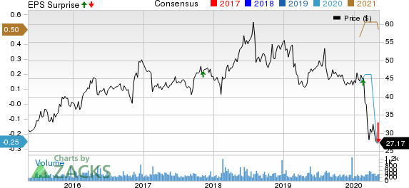 United Fire Group Inc Price, Consensus and EPS Surprise