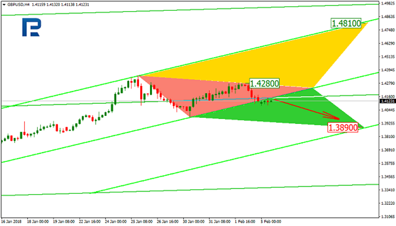 GBP/USD 4H Chart