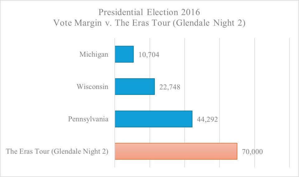 Figure 1: The vote margins in the three states where Donald Trump secured the Electoral College votes necessary to become president in 2016 by the narrowest margins compared to the estimated attendance at Taylor Swift’s The Eras Tour on Glendale, AZ night 2.