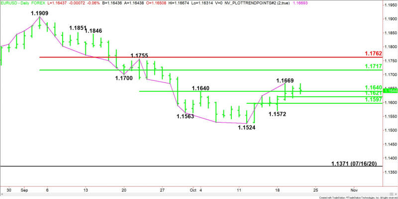 Daily EUR/USD