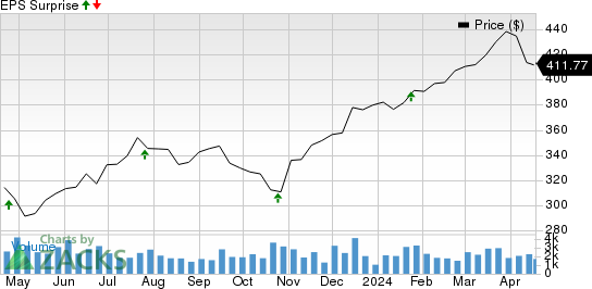 Ameriprise Financial, Inc. Price and EPS Surprise