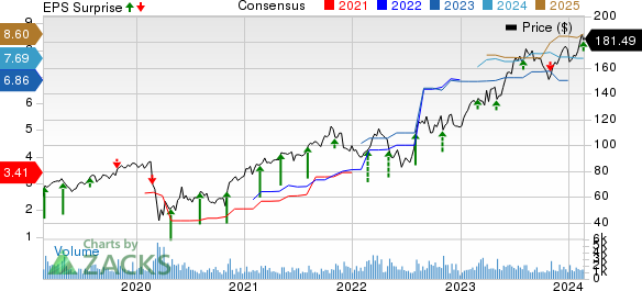 Clean Harbors, Inc. Price, Consensus and EPS Surprise