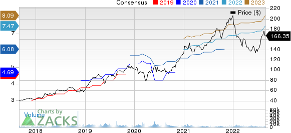 Keysight Technologies Inc. Price and Consensus