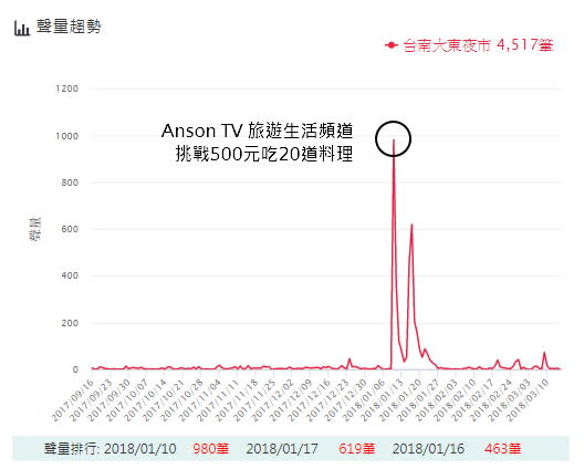 全台最夯夜市出爐！第三名竟慘吞爆量負評「貴又無聊」