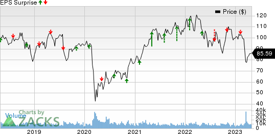 Prudential Financial, Inc. Price and EPS Surprise