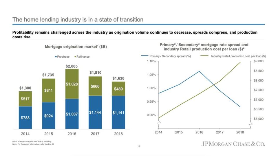 A slide shared during JPMorgan's Investor Day on Feb. 26 shows the state of the home lending industry. 