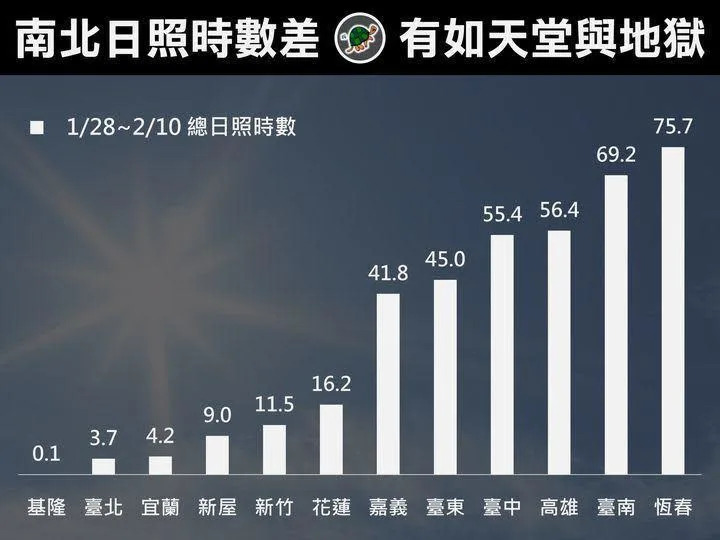 日照時數統計。（翻攝自台灣颱風論壇｜天氣特急臉書）