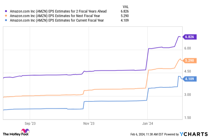 AMZN EPS Estimates for 2 Fiscal Years Ahead Chart