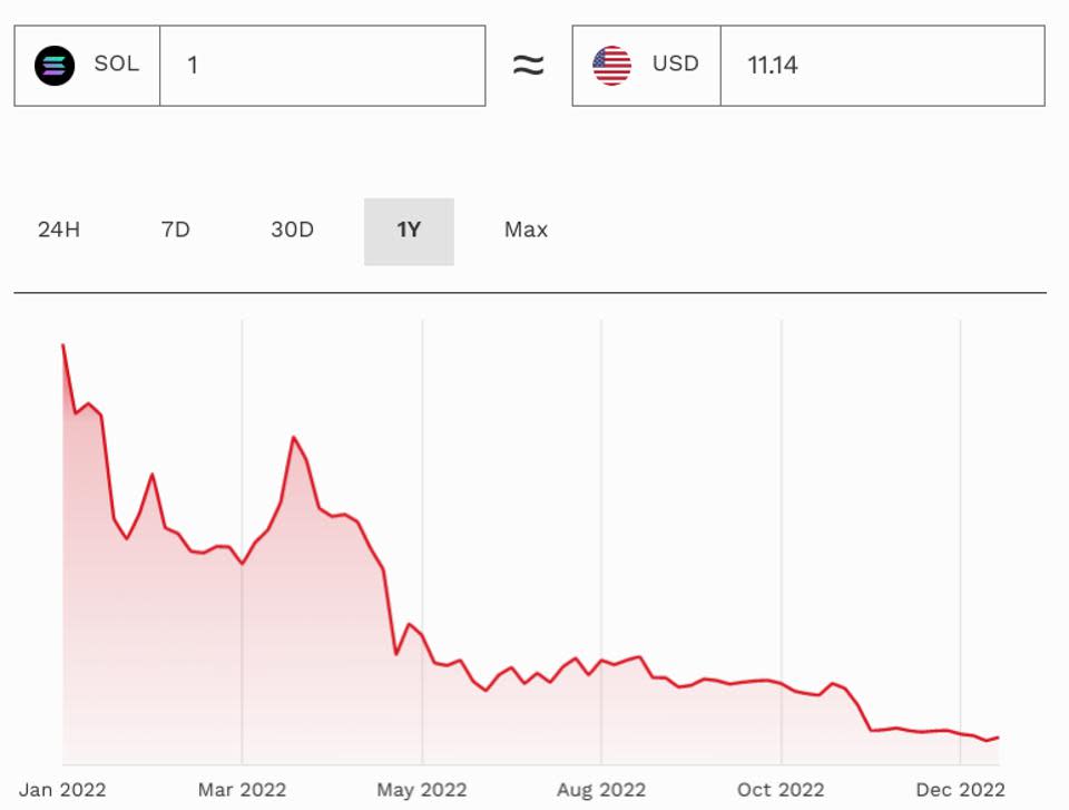 El precio de la solana se ha desplomado durante el último año, perdiendo más del 90 % de su valor.