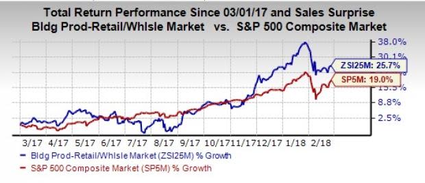 BMC Stock Holdings (BMCH) appears to be a good choice for value investors right now, given its favorable P/E and P/S metrics.