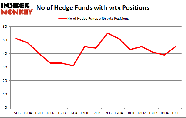 No of Hedge Funds with VRTX Positions