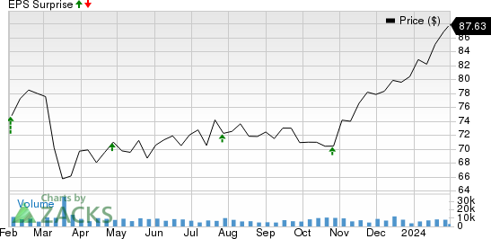 The Hartford Financial Services Group, Inc. Price and EPS Surprise