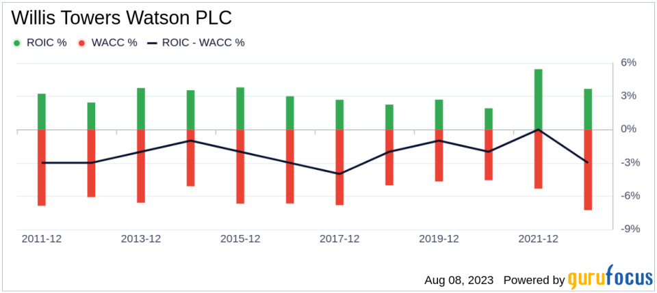 Is Willis Towers Watson PLC (WTW) Modestly Undervalued?