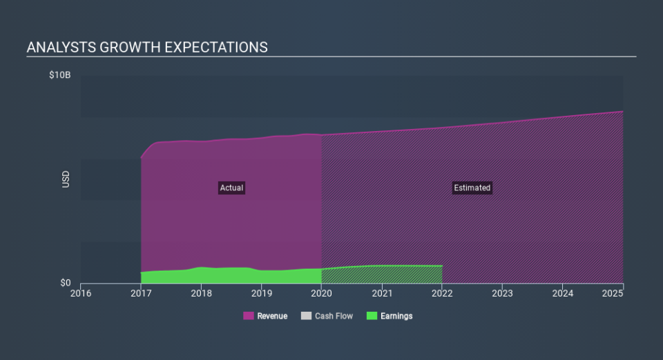 NYSE:DOV Past and Future Earnings, February 3rd 2020