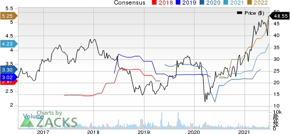 GMS Inc. Price and Consensus