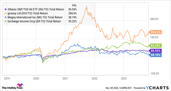 XIU Total Return Level Chart