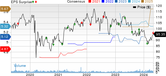 IDACORP, Inc. Price, Consensus and EPS Surprise