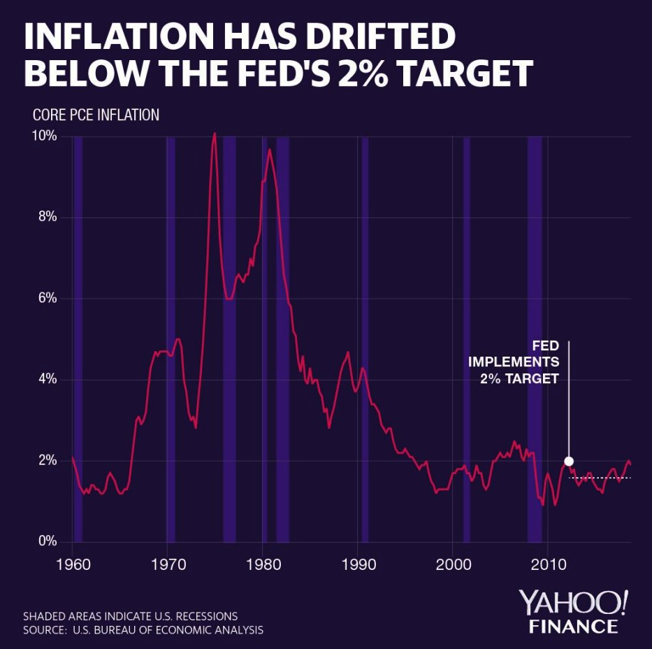 Measures of the Core Personal Consumption Expenditure Price Index (Core PCE) have drifted below 2% since the Fed implemented its 2% stated inflation target. Credit: David Foster / Yahoo Finance