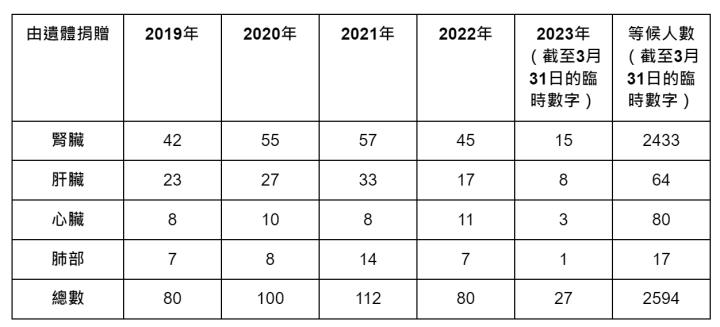 資料來源：醫管局